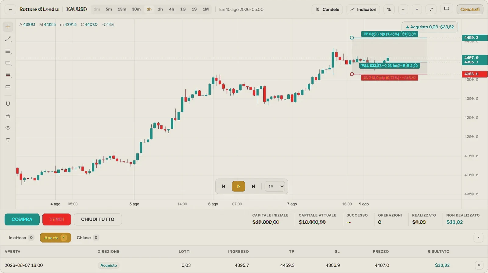 FX Backtest: sessione sull'oro con un ordine aperto.
