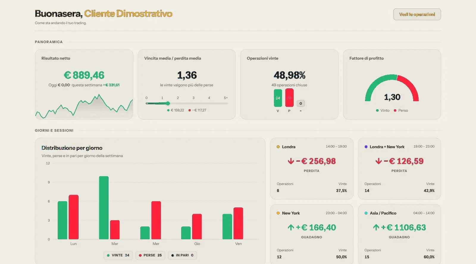 Il cruscotto del trading: risultato netto, fattore di profitto e distribuzione per giorno.