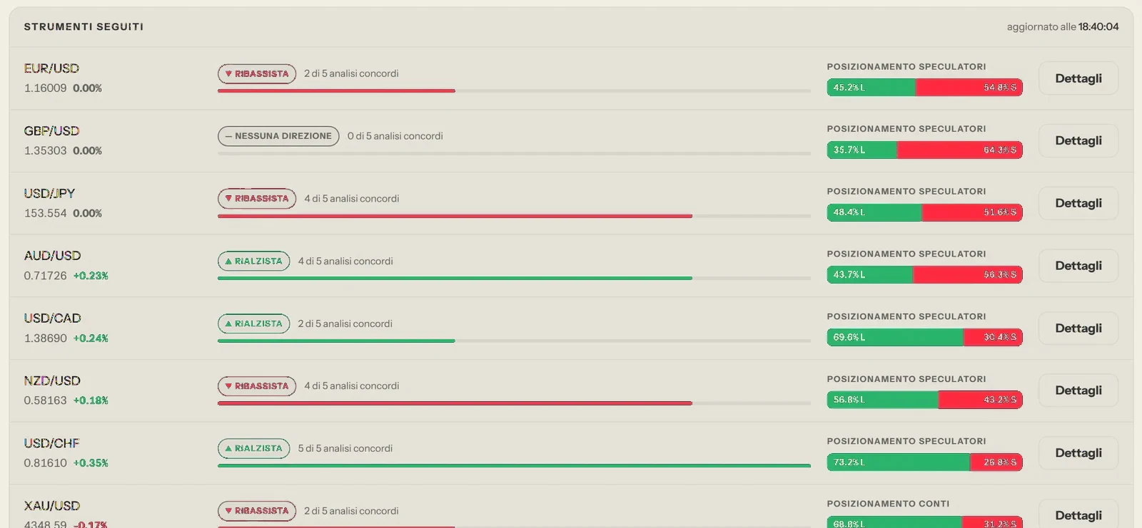 Sentiment Live: direzione e posizionamento del mercato.